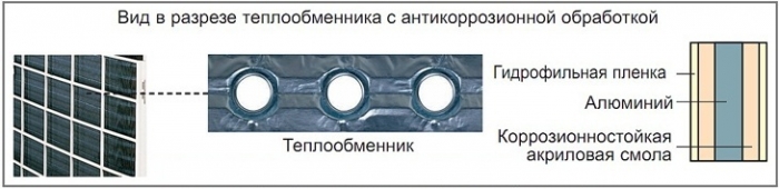 Hydrophilic Aluminium Fin
